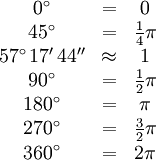 \begin{matrix} 0^\circ &=& 0 \\  45^\circ &=& \frac{1}{4} \pi \\ 57^\circ\, 17'\, 44'' &\approx& 1 \\ 90^\circ &=& \frac{1}{2} \pi \\ 180^\circ &=& \pi \\ 270^\circ &=& \frac{3}{2}\pi \\ 360^\circ &=& 2\pi  \end{matrix}